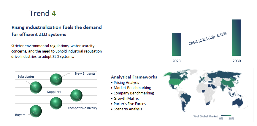 Zero Liquid Discharge System Market Report	